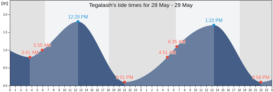 Tegalasih, Bali, Indonesia tide chart
