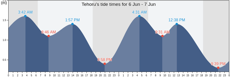 Tehoru, Maluku, Indonesia tide chart