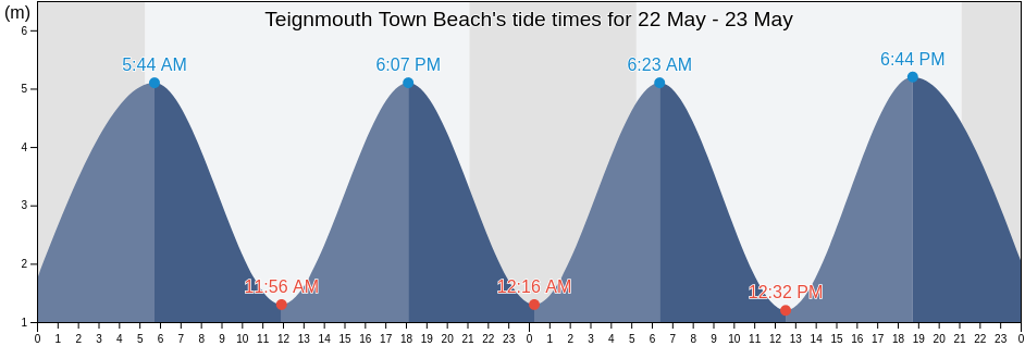 Teignmouth Town Beach, Devon, England, United Kingdom tide chart