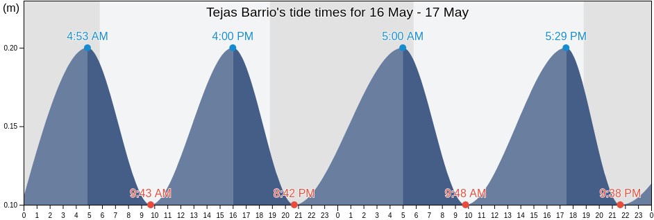 Tejas Barrio, Humacao, Puerto Rico tide chart