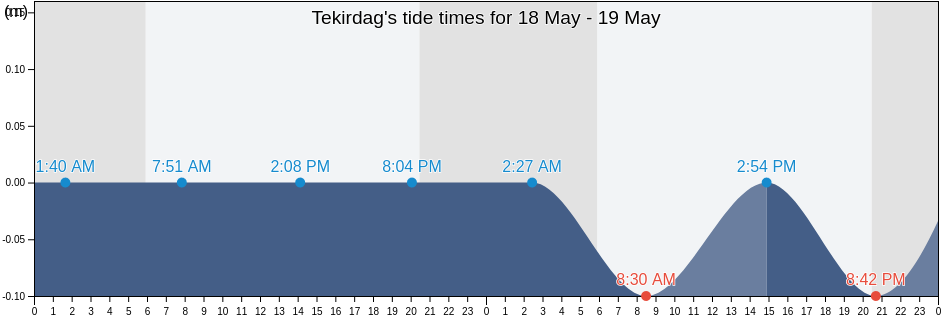 Tekirdag, Turkey tide chart