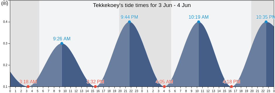 Tekkekoey, Samsun, Turkey tide chart