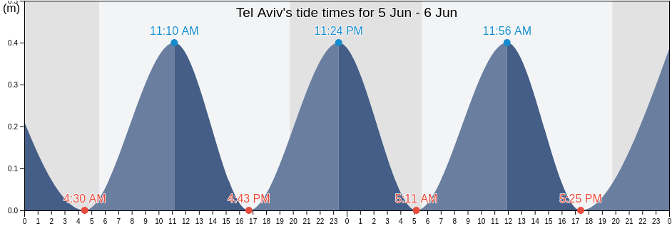 Tel Aviv, Tel Aviv, Israel tide chart