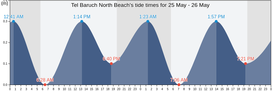 Tel Baruch North Beach, Qalqilya, West Bank, Palestinian Territory tide chart
