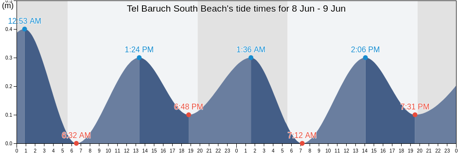 Tel Baruch South Beach, Qalqilya, West Bank, Palestinian Territory tide chart