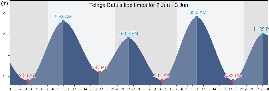 Telaga Batu, Penang, Malaysia tide chart