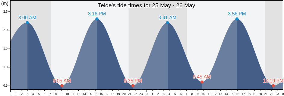 Telde, Provincia de Las Palmas, Canary Islands, Spain tide chart
