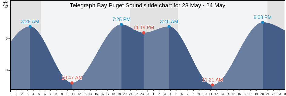 Telegraph Bay Puget Sound, San Juan County, Washington, United States tide chart