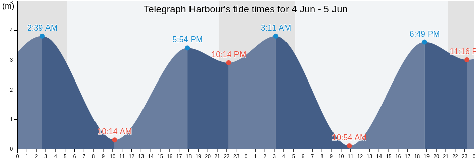 Telegraph Harbour, British Columbia, Canada tide chart