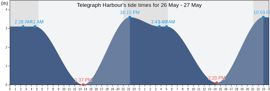 Telegraph Harbour, Regional District of Nanaimo, British Columbia, Canada tide chart