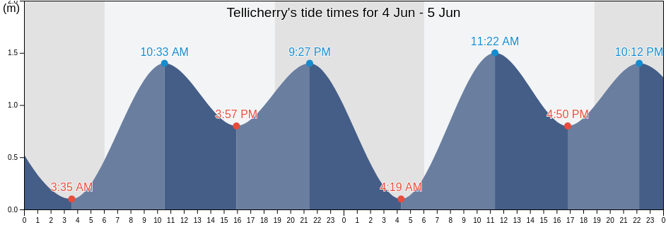 Tellicherry, Kannur, Kerala, India tide chart