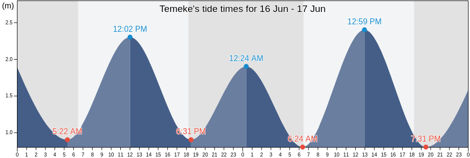 Temeke, Dar es Salaam, Tanzania tide chart