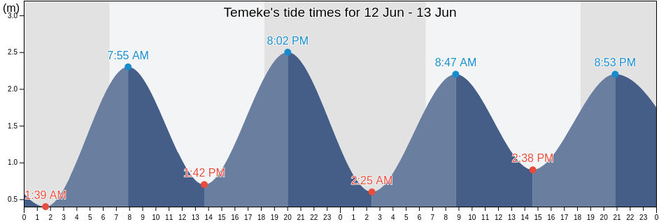 Temeke, Temeke, Dar es Salaam, Tanzania tide chart