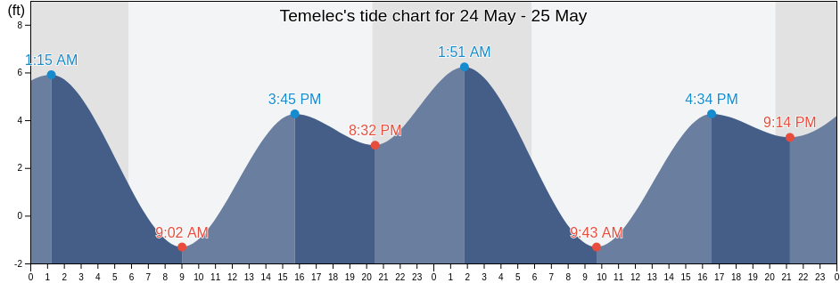 Temelec, Sonoma County, California, United States tide chart