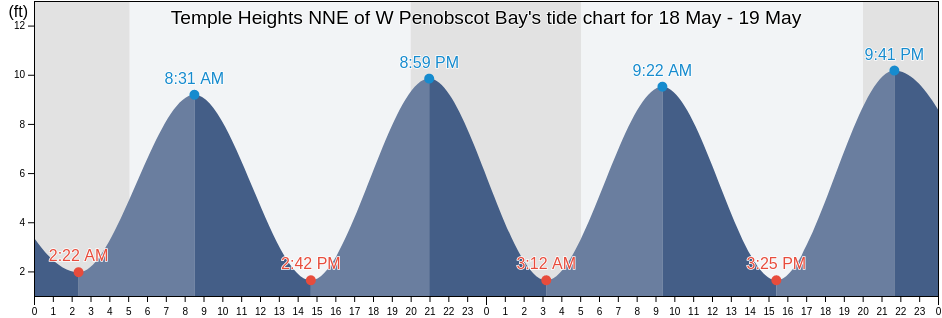 Temple Heights NNE of W Penobscot Bay, Waldo County, Maine, United States tide chart