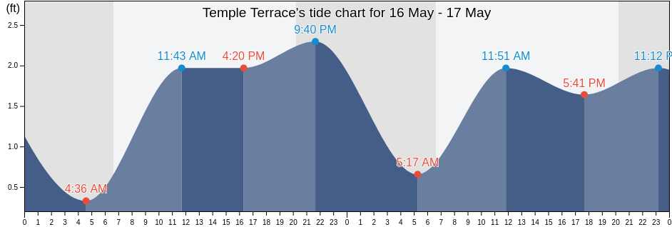 Temple Terrace, Hillsborough County, Florida, United States tide chart