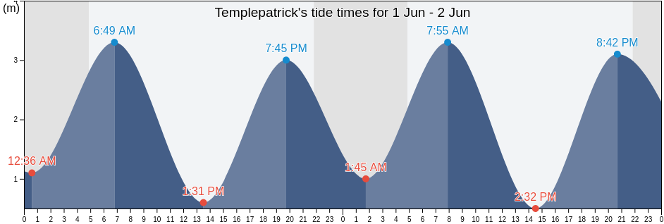 Templepatrick, Antrim and Newtownabbey, Northern Ireland, United Kingdom tide chart