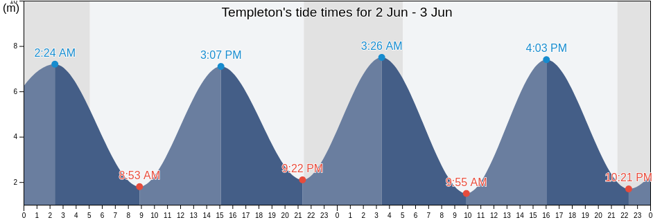 Templeton, Pembrokeshire, Wales, United Kingdom tide chart
