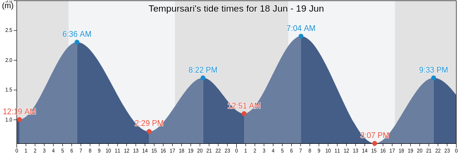 Tempursari, East Java, Indonesia tide chart