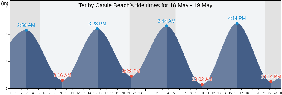 Tenby Castle Beach, Pembrokeshire, Wales, United Kingdom tide chart