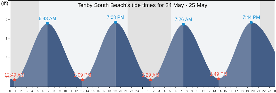 Tenby South Beach, Pembrokeshire, Wales, United Kingdom tide chart