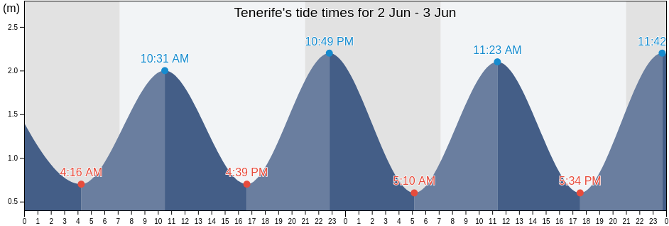 Tenerife, Provincia de Santa Cruz de Tenerife, Canary Islands, Spain tide chart