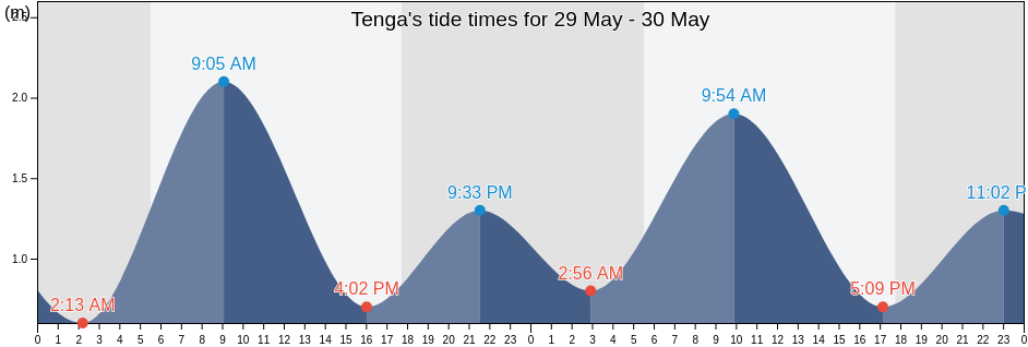 Tenga, North Sulawesi, Indonesia tide chart