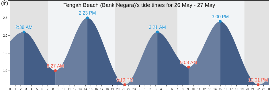 Tengah Beach (Bank Negara), Kuala Muda, Kedah, Malaysia tide chart