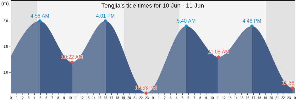 Tengjia, Shandong, China tide chart