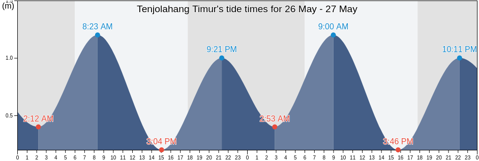 Tenjolahang Timur, Banten, Indonesia tide chart