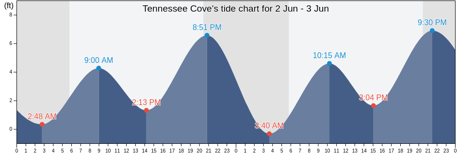 Tennessee Cove, Marin County, California, United States tide chart