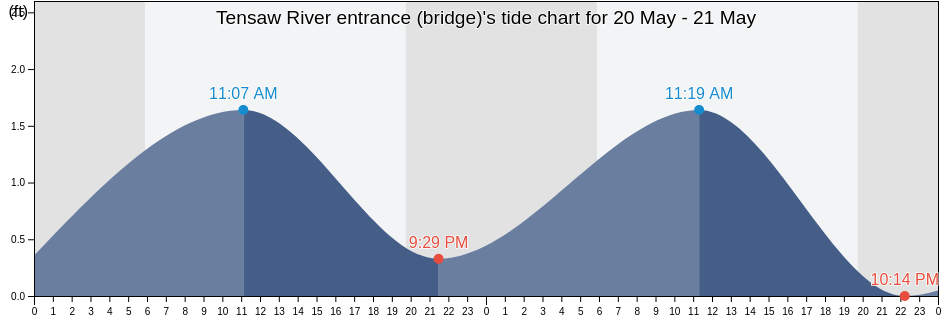 Tensaw River entrance (bridge), Mobile County, Alabama, United States tide chart