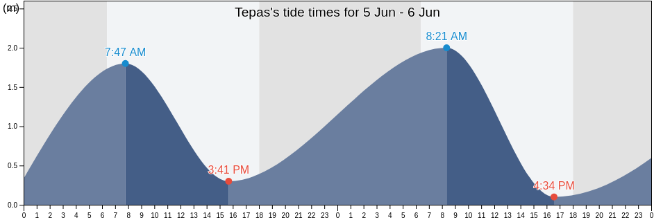 Tepas, West Nusa Tenggara, Indonesia tide chart