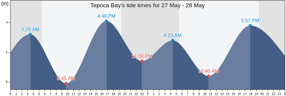 Tepoca Bay, Caborca, Sonora, Mexico tide chart