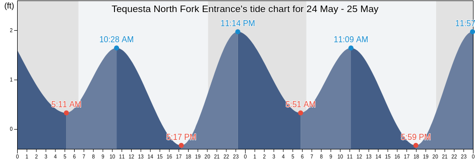 Tequesta North Fork Entrance, Martin County, Florida, United States tide chart