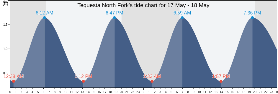 Tequesta North Fork, Martin County, Florida, United States tide chart