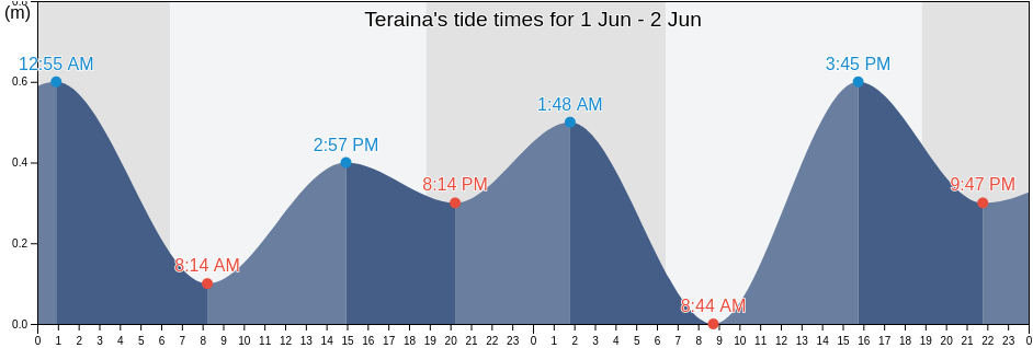 Teraina, Line Islands, Kiribati tide chart