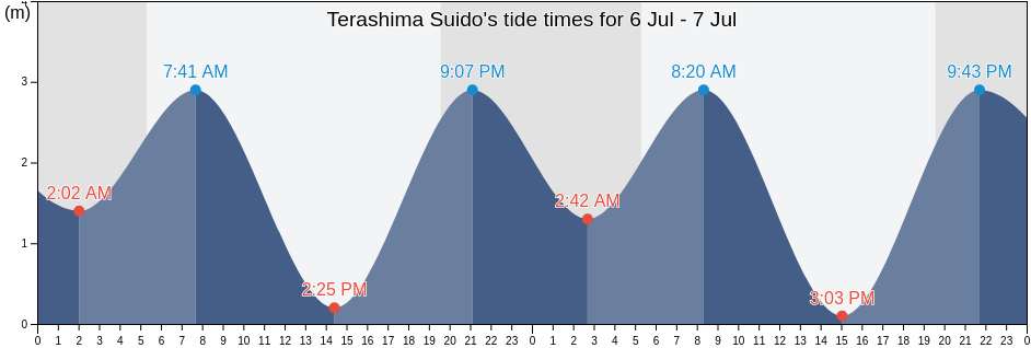 Terashima Suido, Saikai-shi, Nagasaki, Japan tide chart