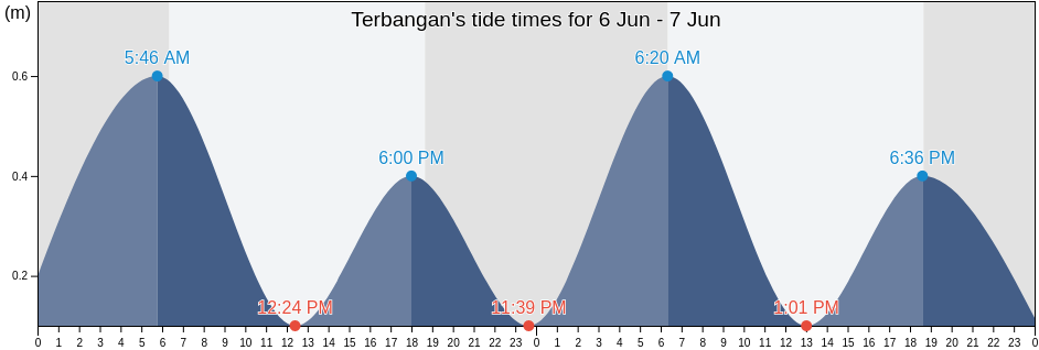 Terbangan, Aceh, Indonesia tide chart