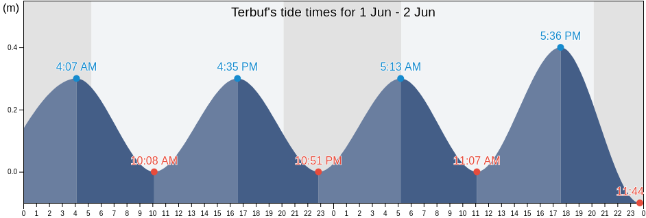 Terbuf, Fier, Albania tide chart