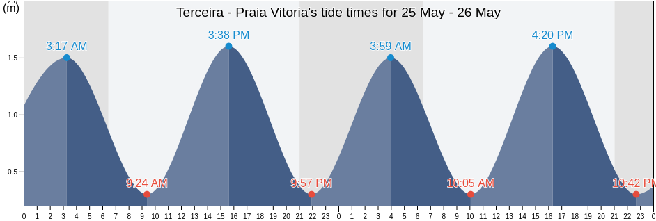 Terceira - Praia Vitoria, Praia da Vitoria, Azores, Portugal tide chart