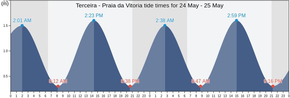 Terceira - Praia da Vitoria, Praia da Vitoria, Azores, Portugal tide chart