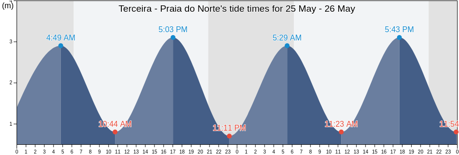 Terceira - Praia do Norte, Nazare, Leiria, Portugal tide chart