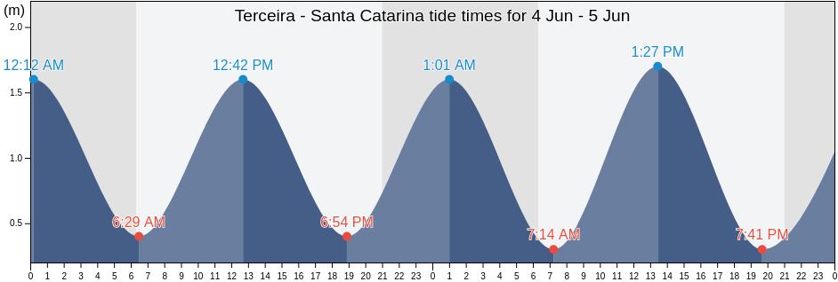 Terceira - Santa Catarina, Ribeira Grande, Azores, Portugal tide chart