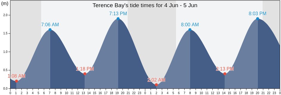 Terence Bay, Nova Scotia, Canada tide chart
