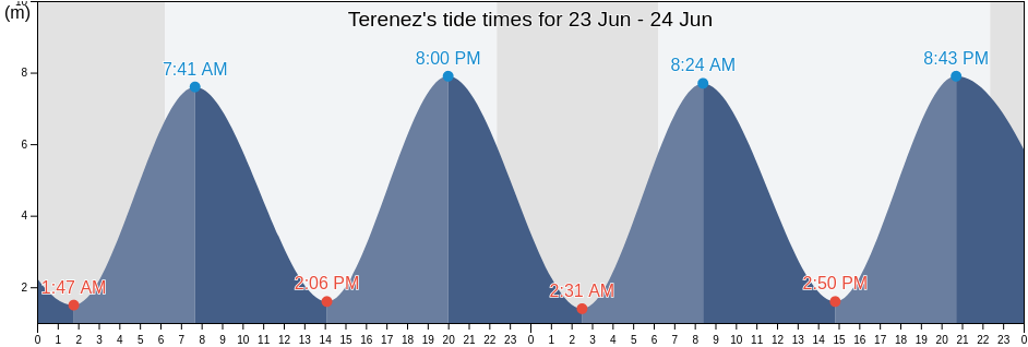 Terenez, Finistere, Brittany, France tide chart