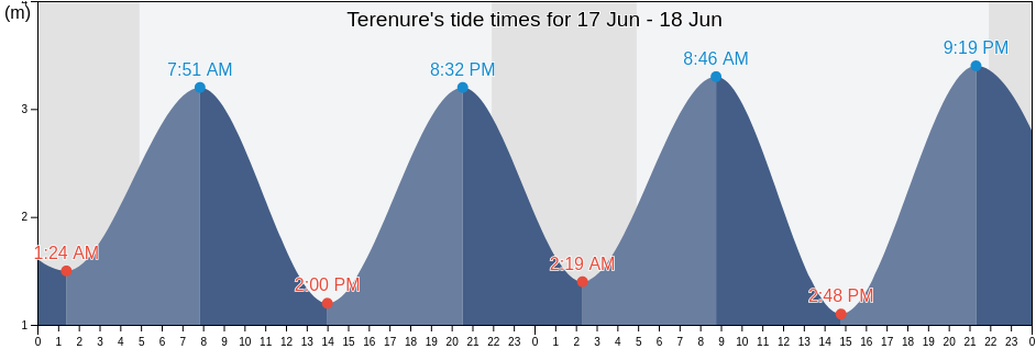 Terenure, South Dublin, Leinster, Ireland tide chart