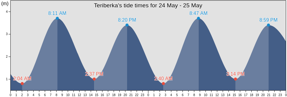 Teriberka, Murmansk, Russia tide chart