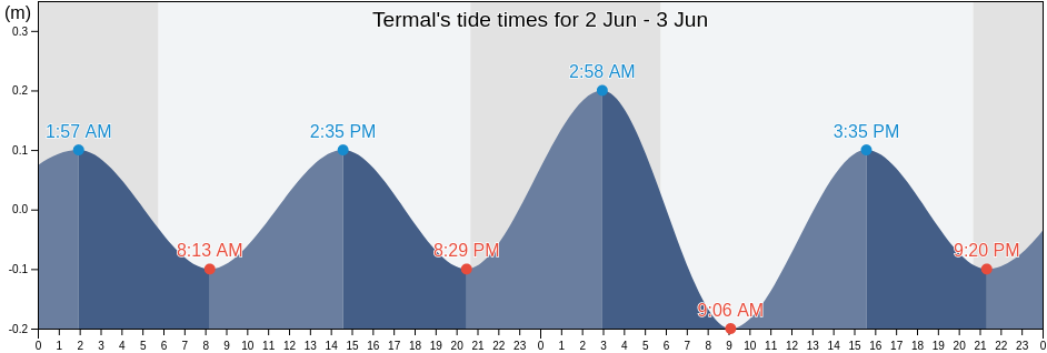 Termal, Yalova, Turkey tide chart
