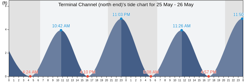 Terminal Channel (north end), Duval County, Florida, United States tide chart